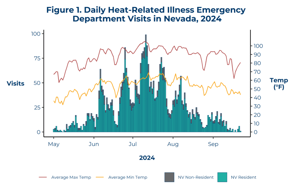 Nevada’s Heat Illness Dashboard